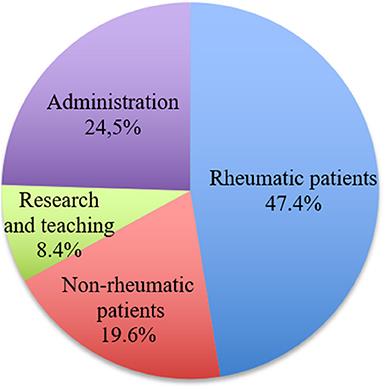 The Supply of Rheumatology Specialist Care in Real Life. Results of a Nationwide Survey and Analysis of Supply and Needs